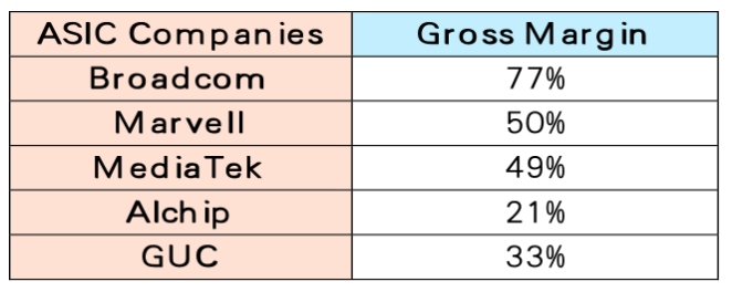 Broadcom, Marvell, MediaTek, Alchip, GUC Financial Statements
